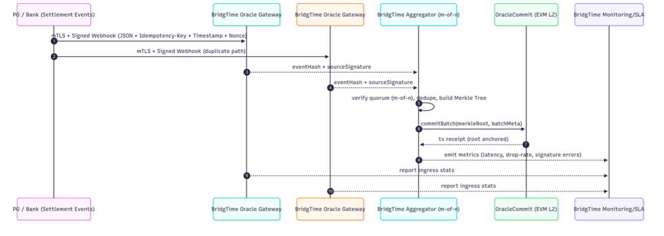 Oracle and signing gateway