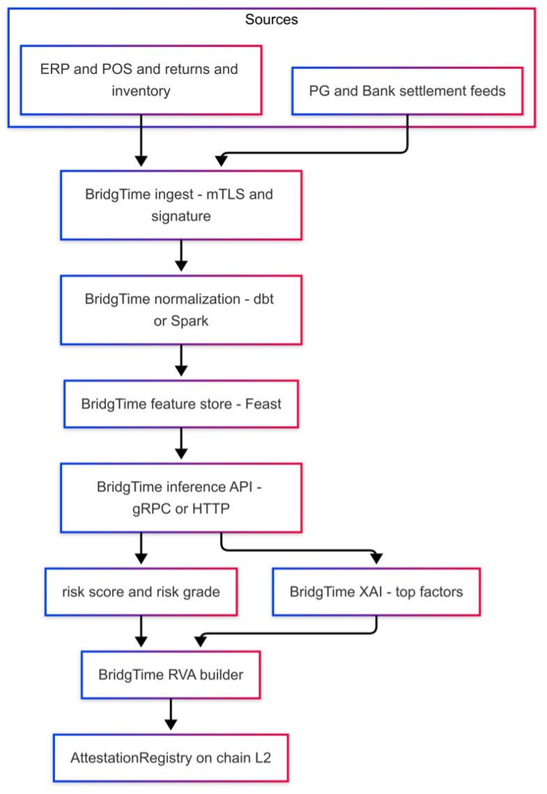AI Risk Engine pipeline