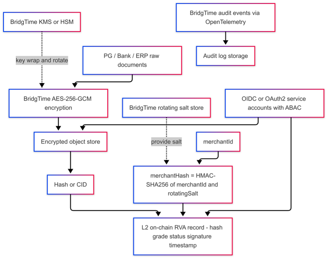 Data security and privacy