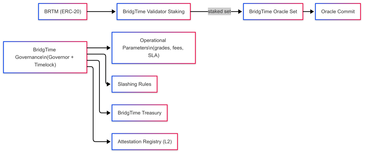 Governance and token utility