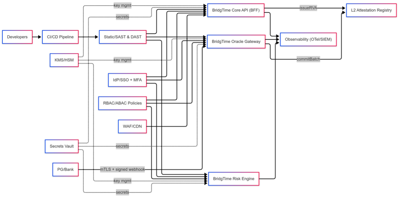 Trust & security diagram